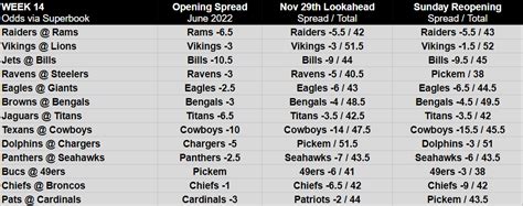 football odds usa today|NFL Week 14 betting odds .